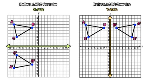 Learn how to perform a reflection across the x-axis or any horizontal axis using simple functions and easy-to-determine points. See examples, practice questions, and tips …